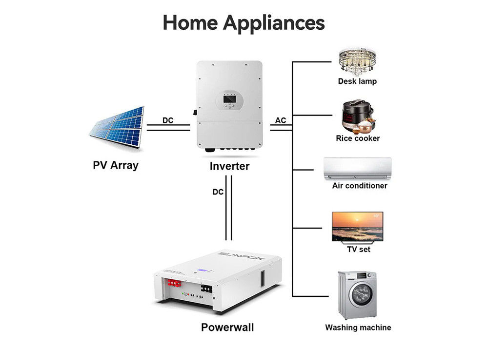 Batterie à ions de sodium de haute durabilité 98% d'efficacité Voltage nominal 48V/51.2V personnalisé